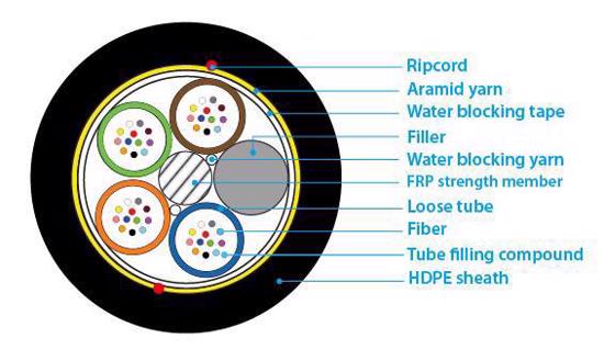 Picture of YOFC Optički kabl 48FO G.652.D ADSS, 3kN, doboš 2.000m, cena po metru